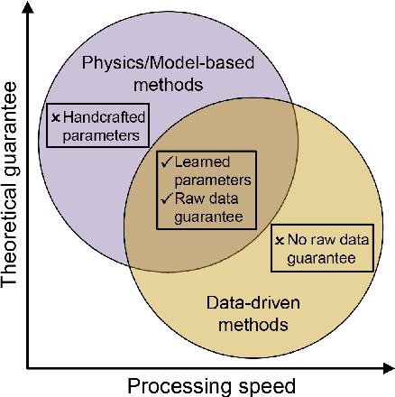 Figure 1 for Synergizing Physics/Model-based and Data-driven Methods for Low-Dose CT
