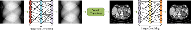 Figure 3 for Synergizing Physics/Model-based and Data-driven Methods for Low-Dose CT