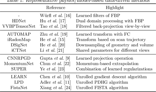 Figure 2 for Synergizing Physics/Model-based and Data-driven Methods for Low-Dose CT