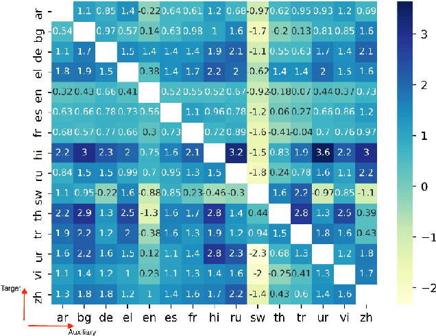 Figure 3 for Zero-Shot Cross-Lingual Transfer with Meta Learning
