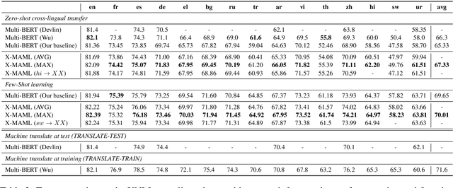 Figure 4 for Zero-Shot Cross-Lingual Transfer with Meta Learning