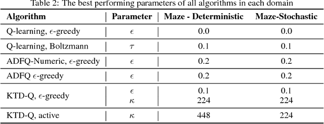 Figure 4 for Assumed Density Filtering Q-learning