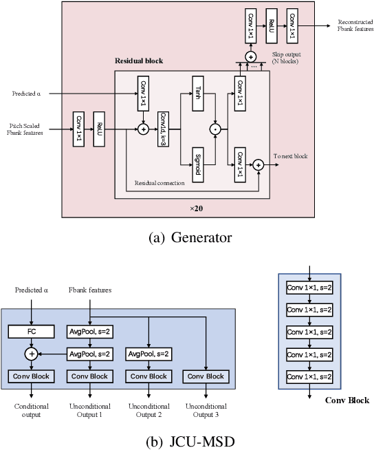 Figure 3 for PSVRF: Learning to restore Pitch-Shifted Voice without reference