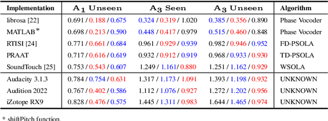 Figure 4 for PSVRF: Learning to restore Pitch-Shifted Voice without reference