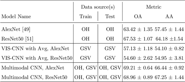 Figure 4 for Understanding urban landuse from the above and ground perspectives: a deep learning, multimodal solution