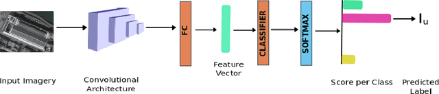 Figure 3 for Understanding urban landuse from the above and ground perspectives: a deep learning, multimodal solution