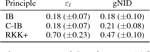 Figure 2 for Efficient human-like semantic representations via the Information Bottleneck principle