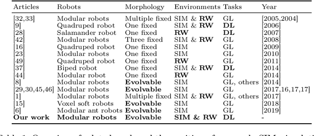 Figure 2 for Learning Directed Locomotion in Modular Robots with Evolvable Morphologies