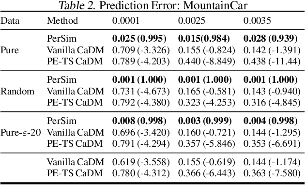 Figure 4 for PerSim: Data-Efficient Offline Reinforcement Learning with Heterogeneous Agents via Personalized Simulators