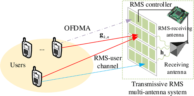 Figure 3 for Uplink Transceiver Design and Optimization for Transmissive RMS Multi-Antenna Systems