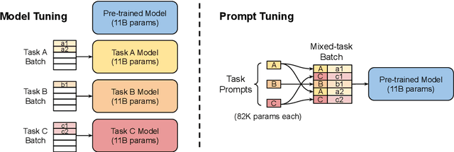 Figure 3 for The Power of Scale for Parameter-Efficient Prompt Tuning