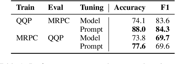 Figure 2 for The Power of Scale for Parameter-Efficient Prompt Tuning