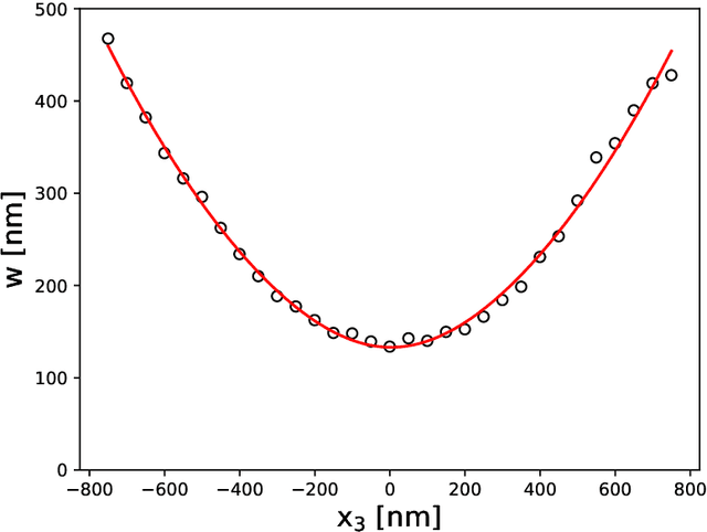 Figure 3 for Fast and robust multiplane single molecule localization microscopy using deep neural network