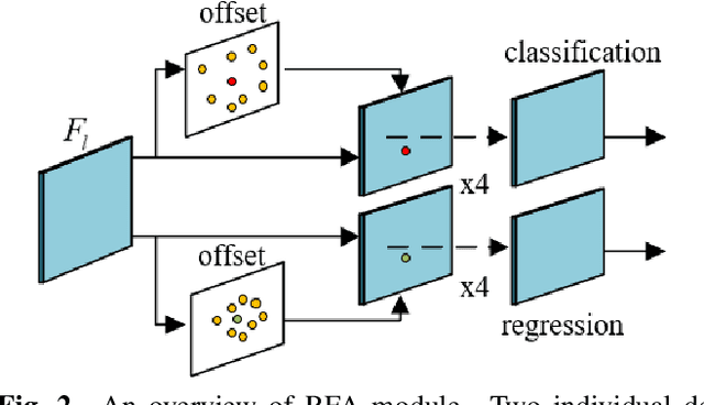 Figure 3 for Toward Minimal Misalignment at Minimal Cost in One-Stage and Anchor-Free Object Detection