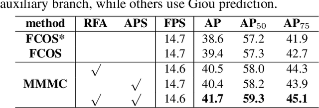 Figure 4 for Toward Minimal Misalignment at Minimal Cost in One-Stage and Anchor-Free Object Detection