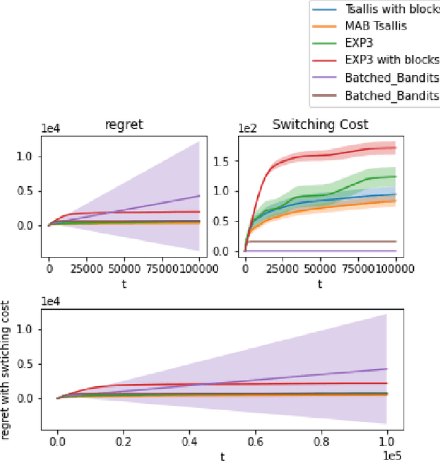 Figure 4 for An Algorithm for Stochastic and Adversarial Bandits with Switching Costs