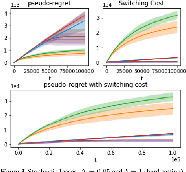 Figure 2 for An Algorithm for Stochastic and Adversarial Bandits with Switching Costs