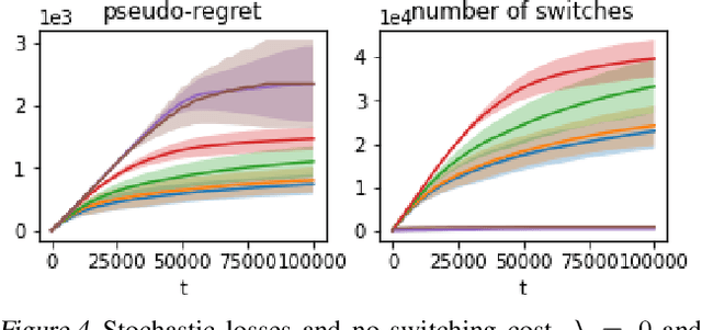 Figure 3 for An Algorithm for Stochastic and Adversarial Bandits with Switching Costs