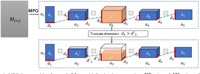 Figure 1 for Enabling Lightweight Fine-tuning for Pre-trained Language Model Compression based on Matrix Product Operators