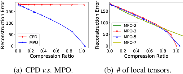 Figure 4 for Enabling Lightweight Fine-tuning for Pre-trained Language Model Compression based on Matrix Product Operators