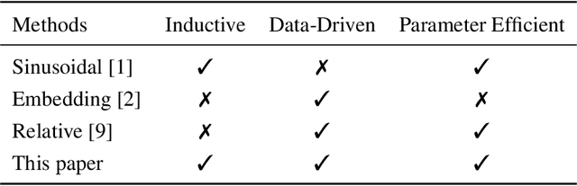 Figure 1 for Learning to Encode Position for Transformer with Continuous Dynamical Model