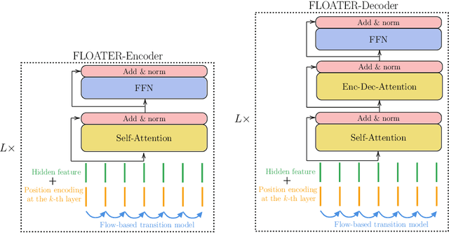 Figure 2 for Learning to Encode Position for Transformer with Continuous Dynamical Model