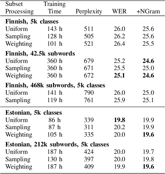 Figure 4 for Automatic Speech Recognition with Very Large Conversational Finnish and Estonian Vocabularies