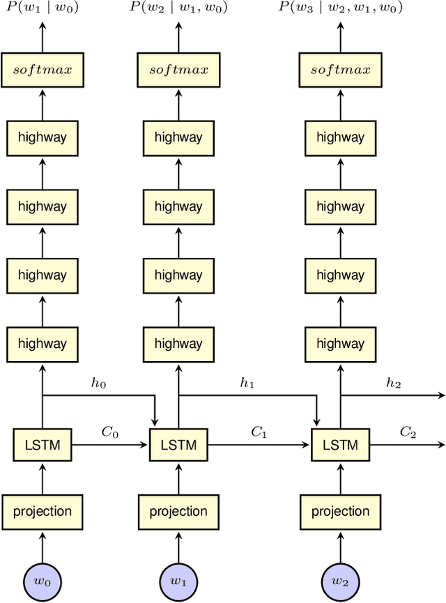 Figure 1 for Automatic Speech Recognition with Very Large Conversational Finnish and Estonian Vocabularies