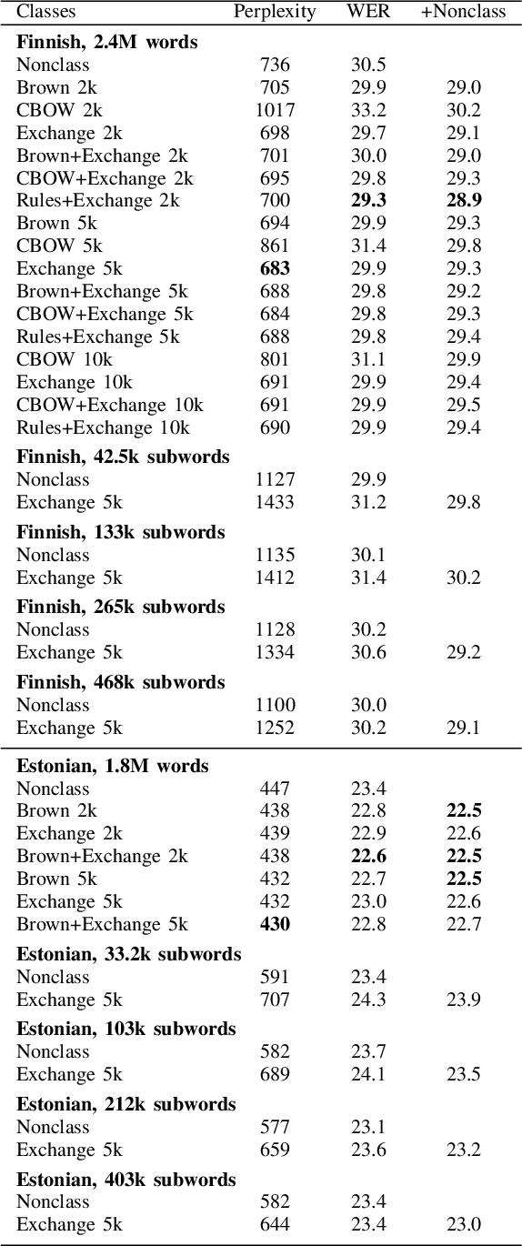 Figure 3 for Automatic Speech Recognition with Very Large Conversational Finnish and Estonian Vocabularies