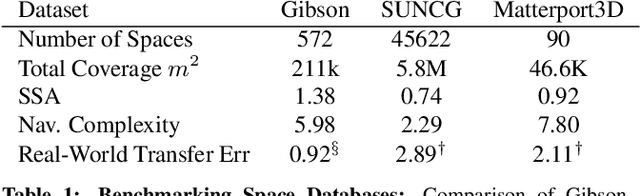 Figure 1 for Gibson Env: Real-World Perception for Embodied Agents