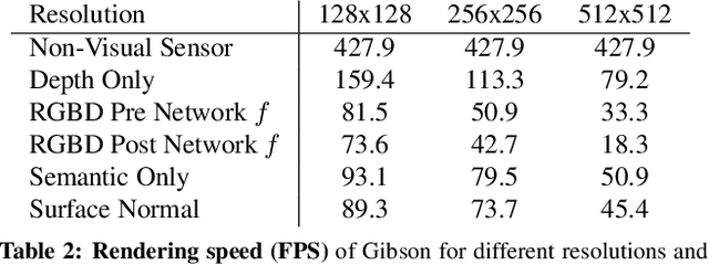 Figure 3 for Gibson Env: Real-World Perception for Embodied Agents