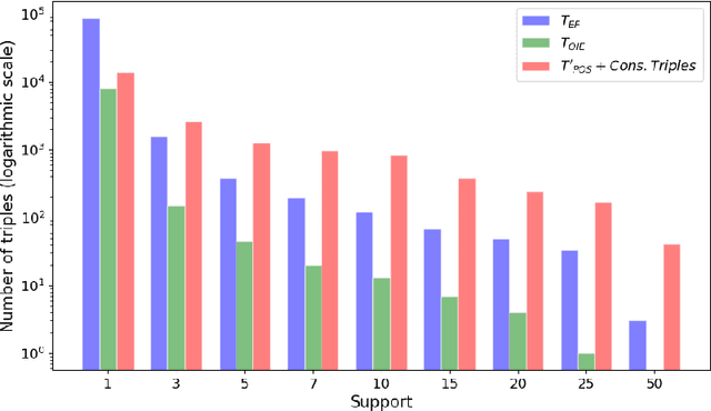 Figure 3 for Generating Knowledge Graphs by Employing Natural Language Processing and Machine Learning Techniques within the Scholarly Domain