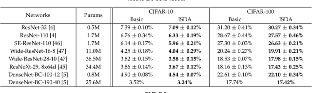 Figure 4 for Regularizing Deep Networks with Semantic Data Augmentation