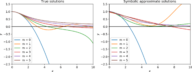 Figure 3 for A Neuro-Symbolic Method for Solving Differential and Functional Equations