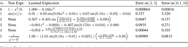 Figure 2 for A Neuro-Symbolic Method for Solving Differential and Functional Equations