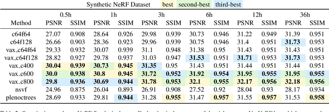 Figure 4 for VaxNeRF: Revisiting the Classic for Voxel-Accelerated Neural Radiance Field