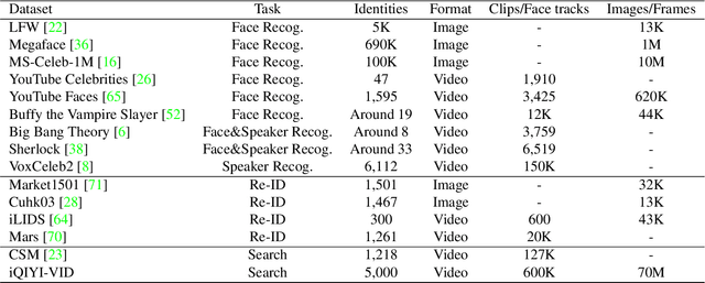 Figure 1 for iQIYI-VID: A Large Dataset for Multi-modal Person Identification