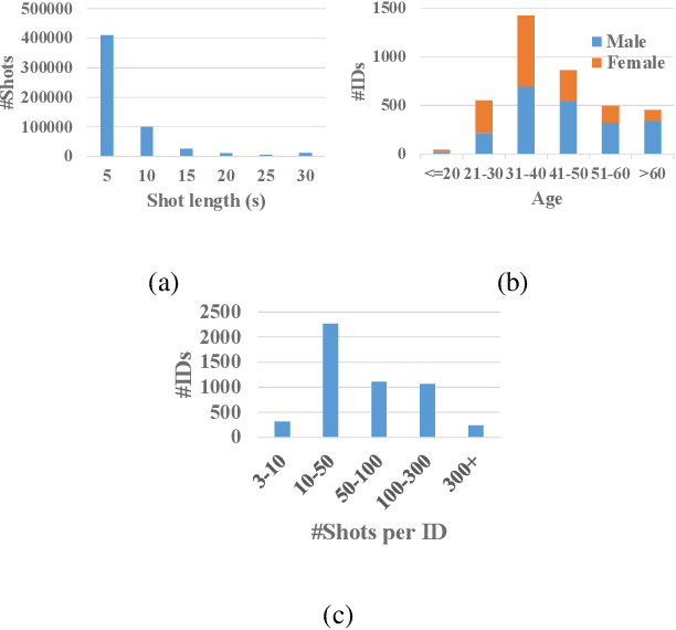 Figure 3 for iQIYI-VID: A Large Dataset for Multi-modal Person Identification