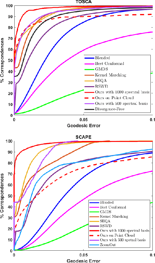 Figure 4 for A Dual Iterative Refinement Method for Non-rigid Shape Matching