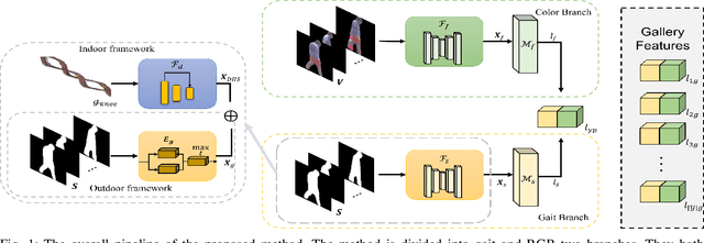 Figure 1 for Multi-Modal Human Authentication Using Silhouettes, Gait and RGB