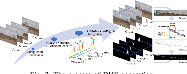 Figure 2 for Multi-Modal Human Authentication Using Silhouettes, Gait and RGB