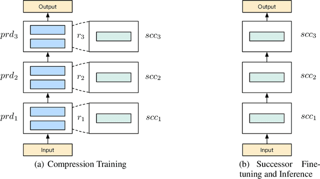 Figure 1 for BERT-of-Theseus: Compressing BERT by Progressive Module Replacing