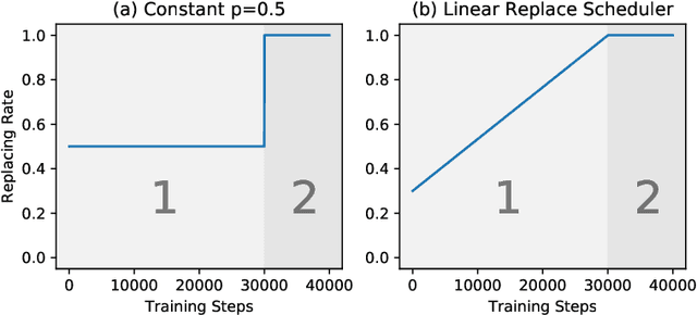 Figure 3 for BERT-of-Theseus: Compressing BERT by Progressive Module Replacing