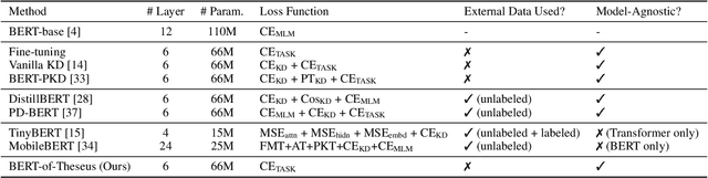 Figure 2 for BERT-of-Theseus: Compressing BERT by Progressive Module Replacing