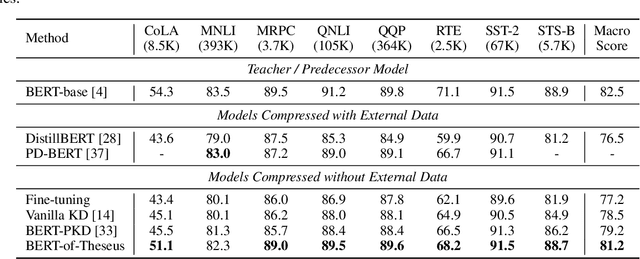 Figure 4 for BERT-of-Theseus: Compressing BERT by Progressive Module Replacing