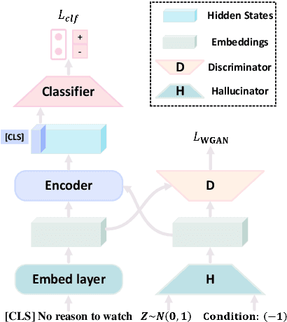 Figure 1 for Embedding Hallucination for Few-Shot Language Fine-tuning