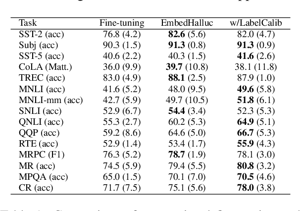 Figure 2 for Embedding Hallucination for Few-Shot Language Fine-tuning