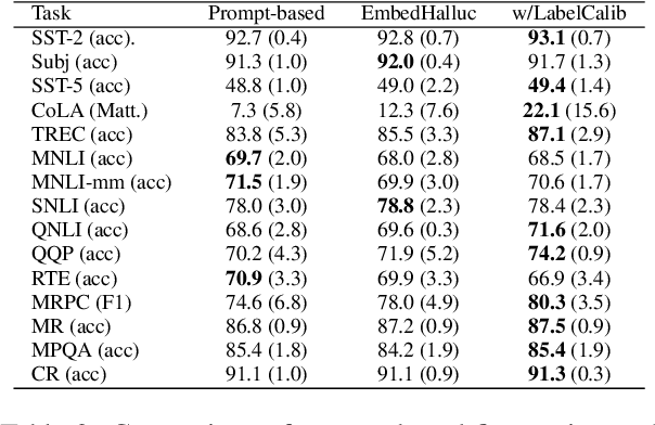 Figure 3 for Embedding Hallucination for Few-Shot Language Fine-tuning