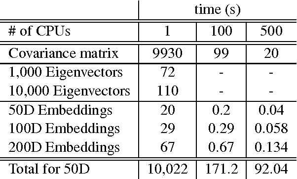 Figure 1 for Word Emdeddings through Hellinger PCA