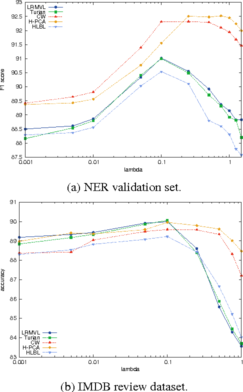 Figure 2 for Word Emdeddings through Hellinger PCA